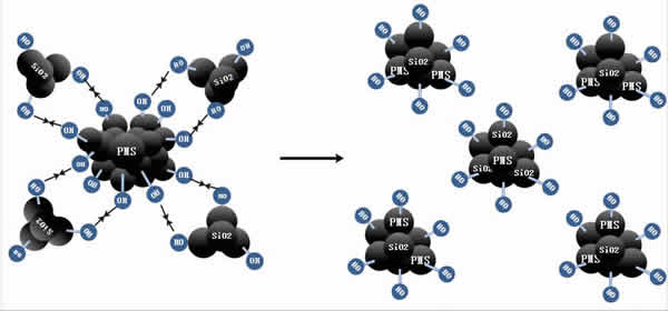 圖4_PMS在二氧化硅粒子表面修飾的反應(yīng)模型