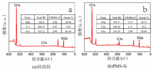 圖6_改性前后硅溶膠的XPS全譜圖