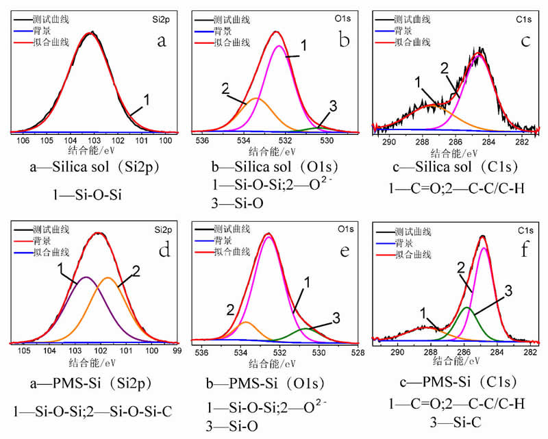 圖7_對XPS數(shù)據(jù)進(jìn)行分峰擬合后的硅溶膠高分辨譜圖