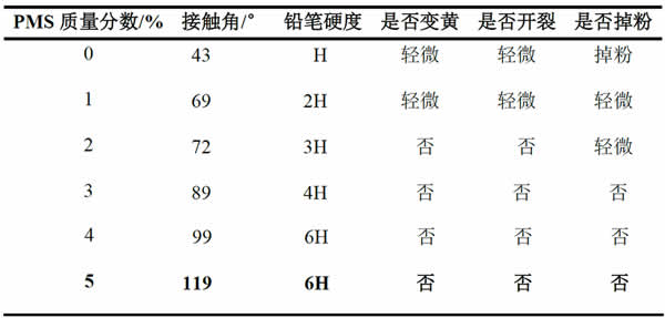 表4_泡水48h后不同PMS質(zhì)量分?jǐn)?shù)下的涂層硬度與表面狀態(tài)