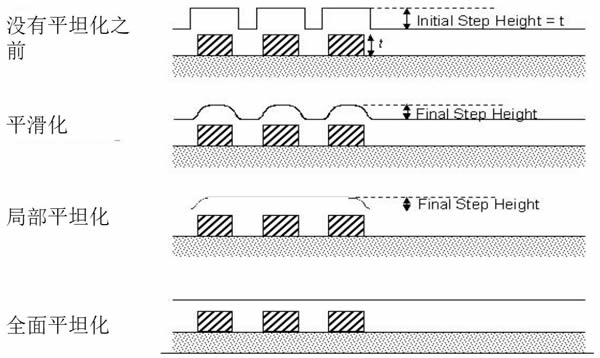 圖表2: CMP環(huán)節(jié)對(duì)于晶圓表面平坦化示意圖