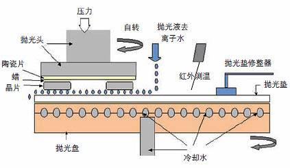 圖表3: 硅片拋光過(guò)程示意圖