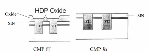 圖表5: STI CMP示意圖